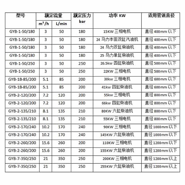 高壓水管道清洗機參數(shù)選型