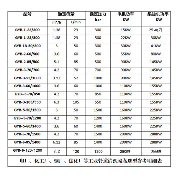 化工廠高壓清洗機‘